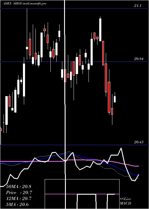 weekly chart FlexsharesDisciplined