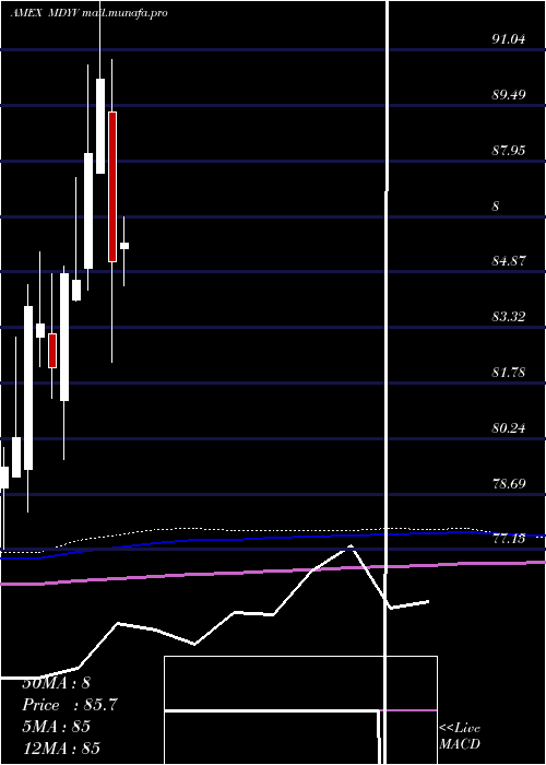  monthly chart SpdrDj