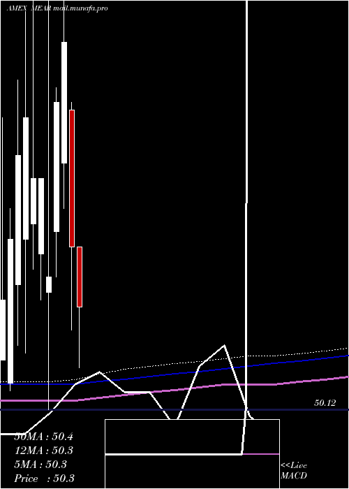  monthly chart IsharesShort