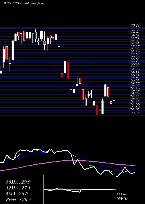  Daily chart MsciMexico