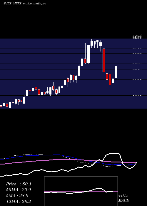  weekly chart MsciMexico