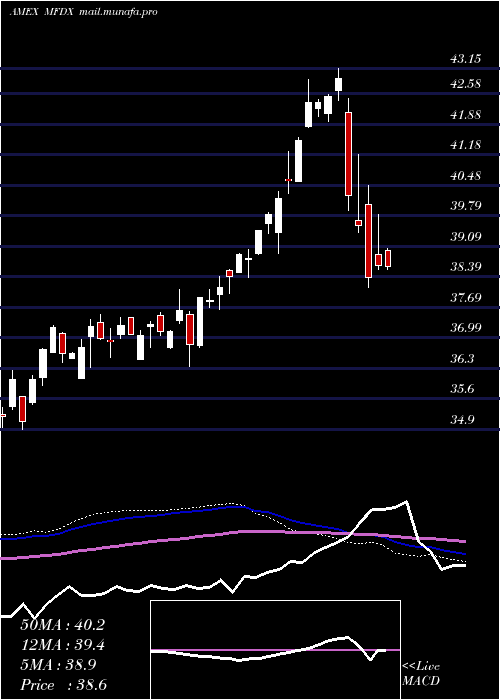  weekly chart PimcoRafi