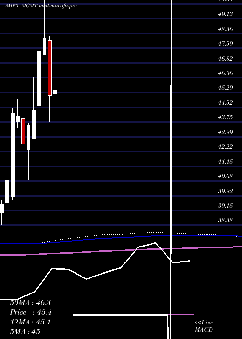  monthly chart BallastSmall