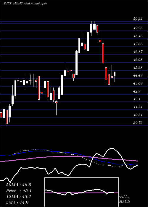  weekly chart BallastSmall