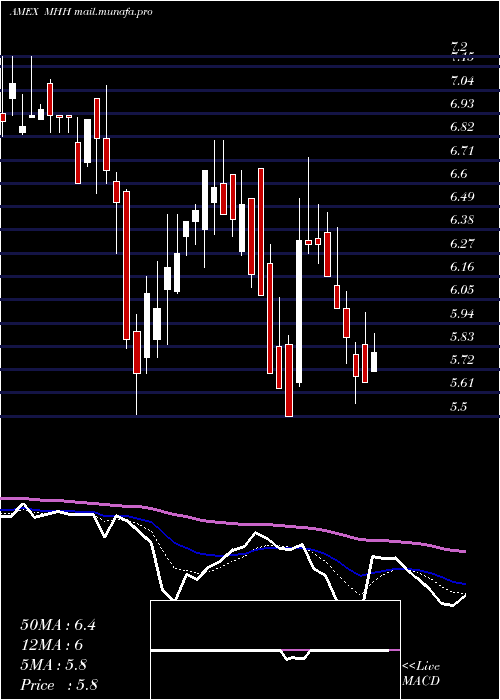  Daily chart MastechHoldings