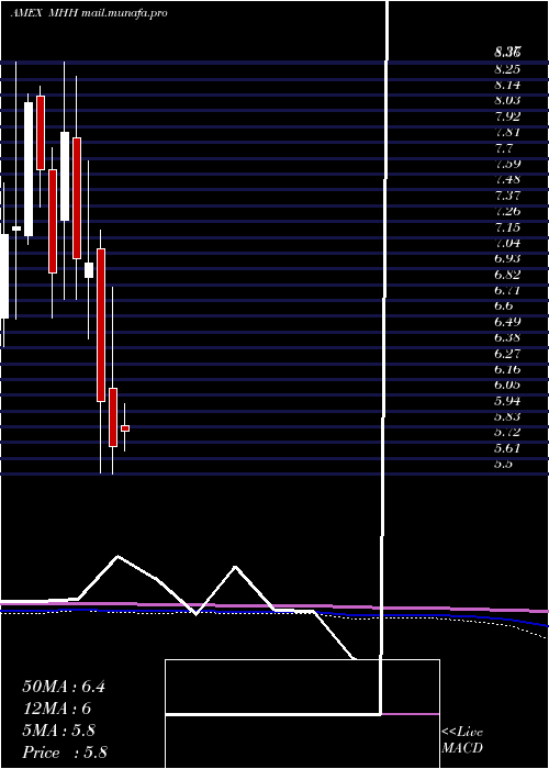  monthly chart MastechHoldings
