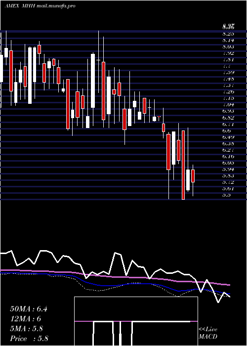  weekly chart MastechHoldings