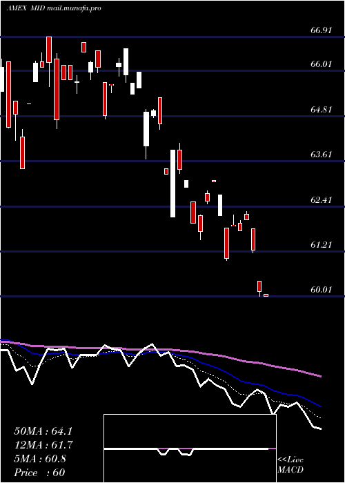  Daily chart AmericanCentury
