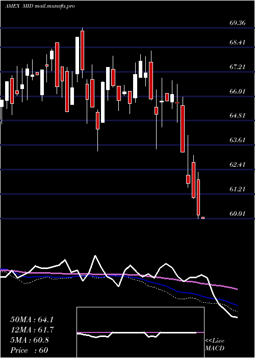  weekly chart AmericanCentury