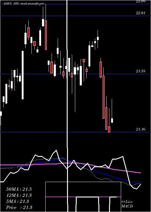  weekly chart VaneckVectors