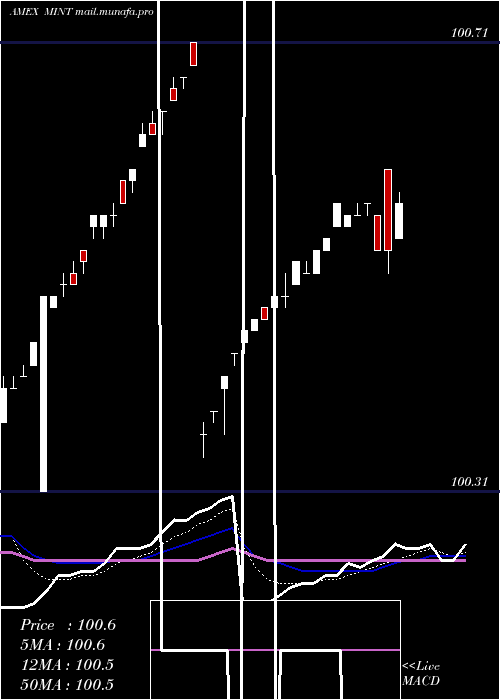  Daily chart EnhancedShort