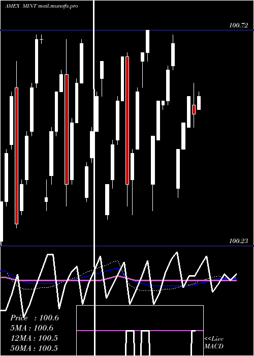  weekly chart EnhancedShort