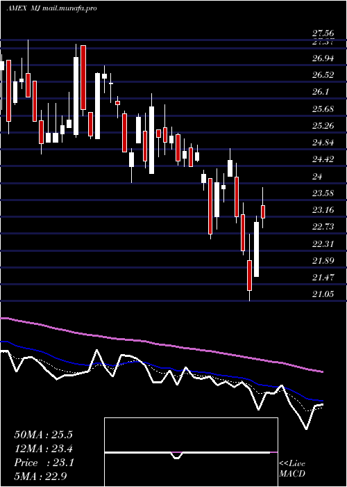  Daily chart AlternativeHarvest