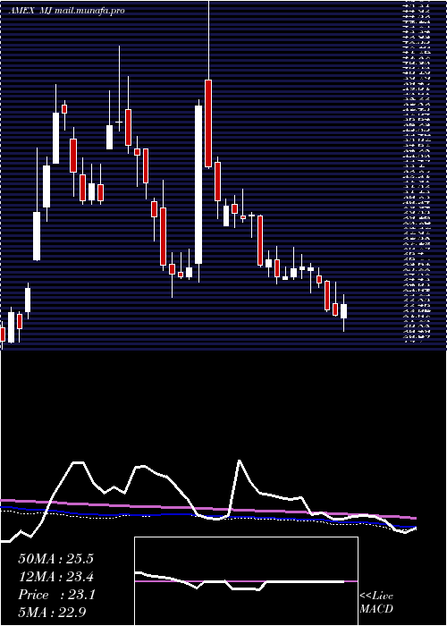  weekly chart AlternativeHarvest