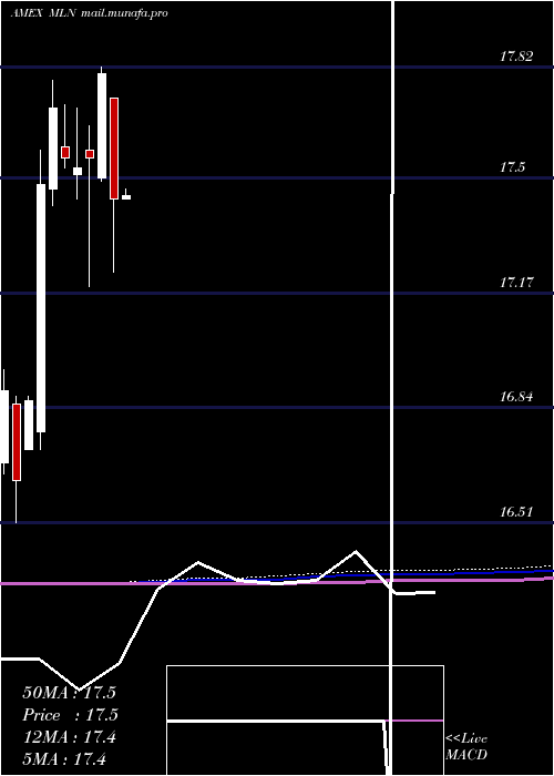  monthly chart LongMunicipal