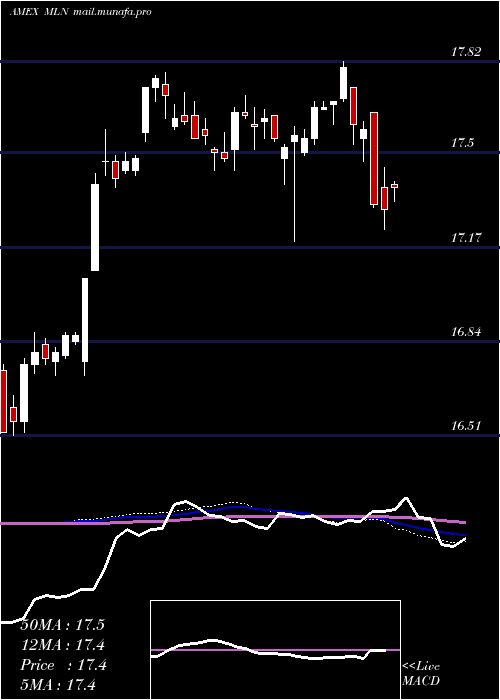  weekly chart LongMunicipal