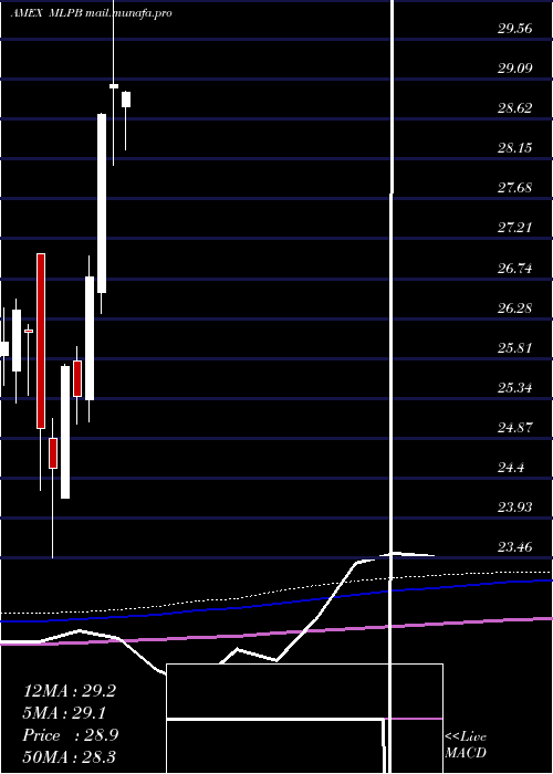  monthly chart EtracsAlerian