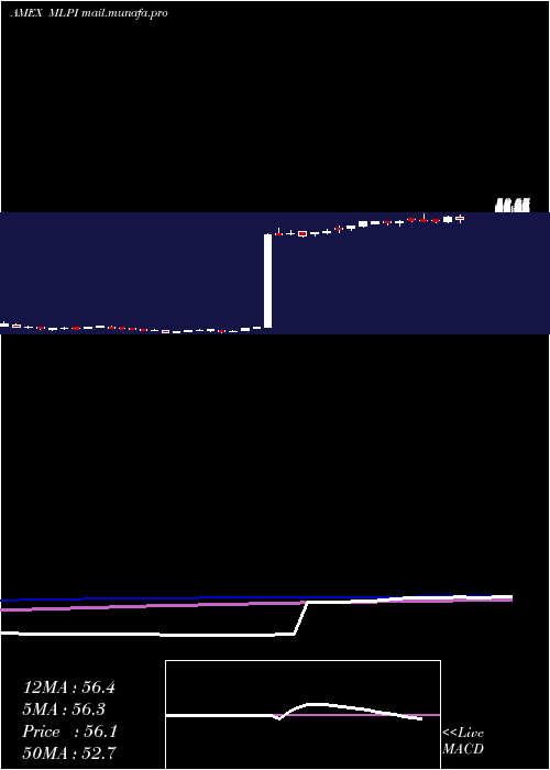  weekly chart AlerianMlp