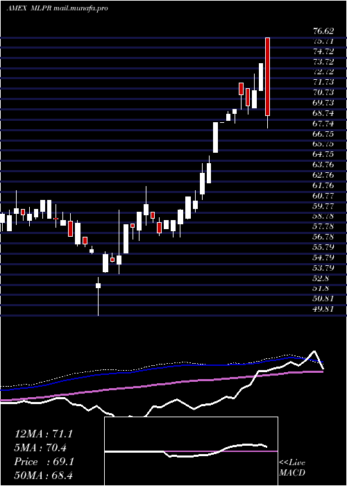  weekly chart EtracsQuarterly