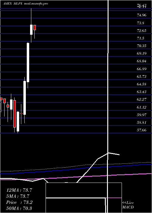  monthly chart GlobalX