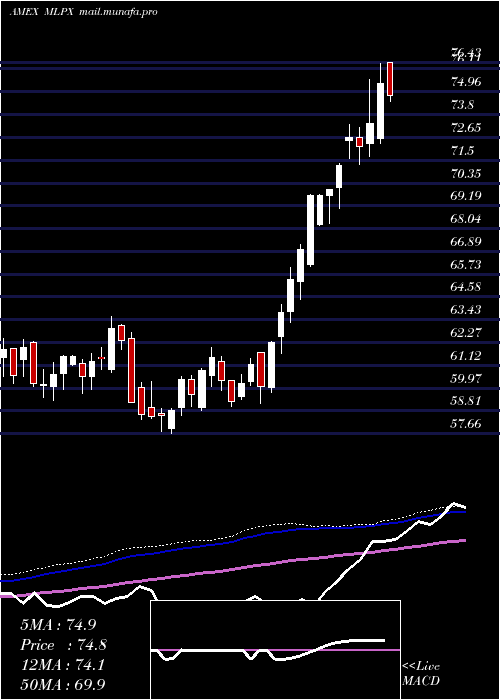  weekly chart GlobalX