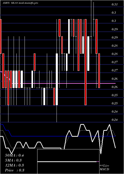  Daily chart MilestoneScientific