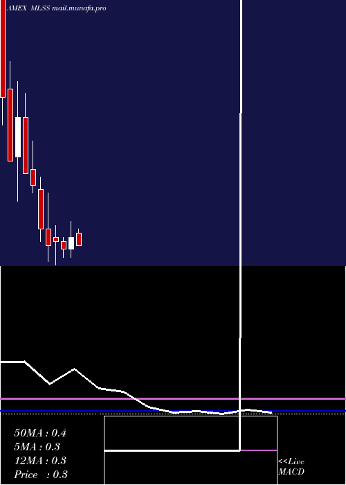  monthly chart MilestoneScientific
