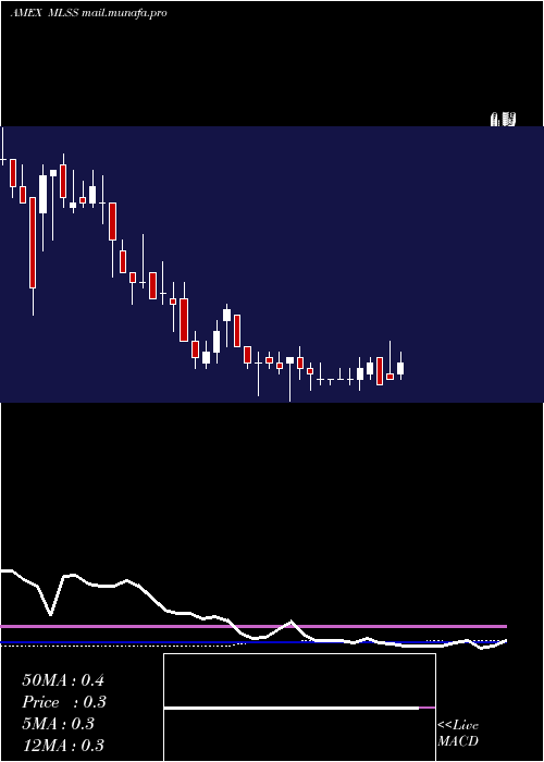  weekly chart MilestoneScientific