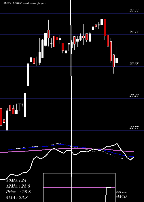  weekly chart IqMackay