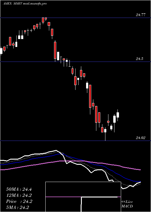  Daily chart IqMackay