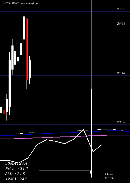  monthly chart IqMackay