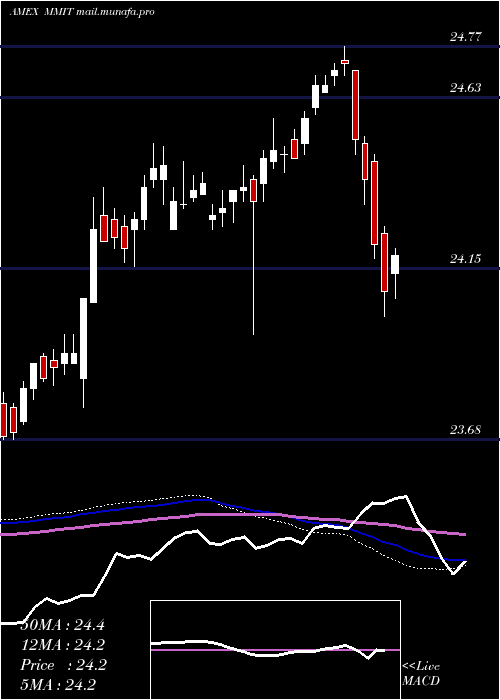  weekly chart IqMackay