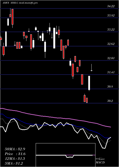  Daily chart FirstTrust