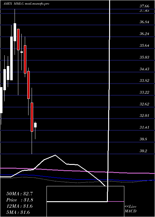 monthly chart FirstTrust