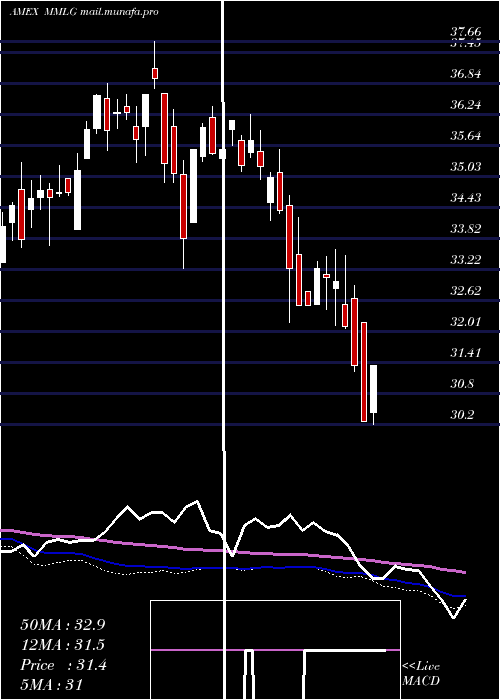  weekly chart FirstTrust