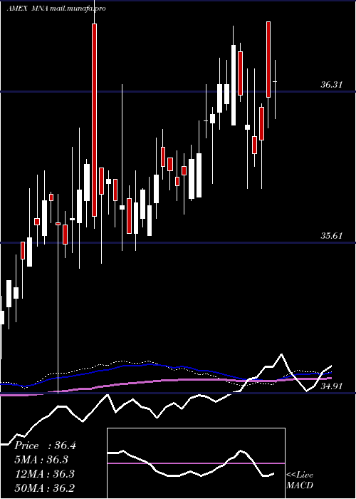  weekly chart IqMerger