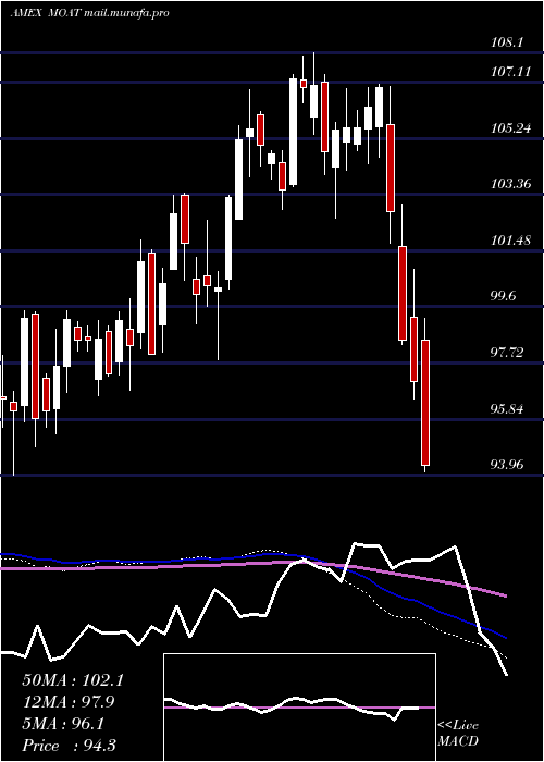  weekly chart MstarWide