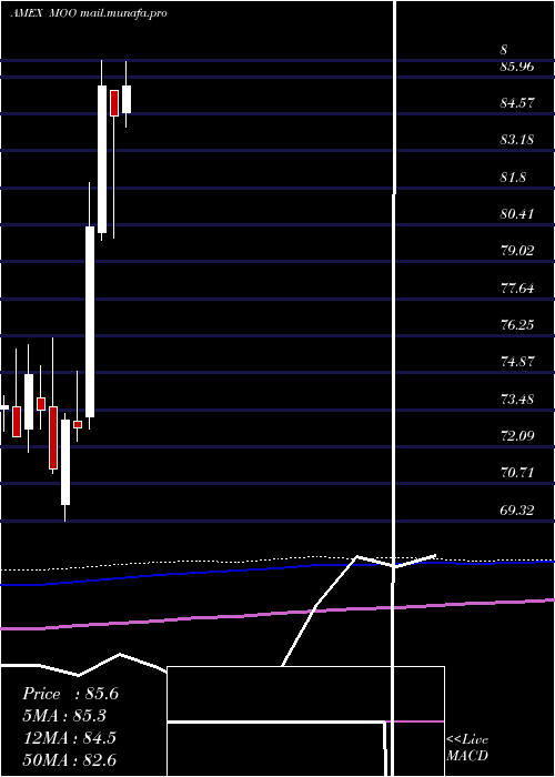  monthly chart AgribusinessEtf