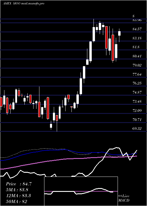  weekly chart AgribusinessEtf