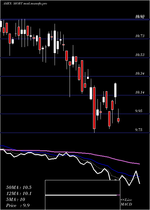  Daily chart MortgageReit