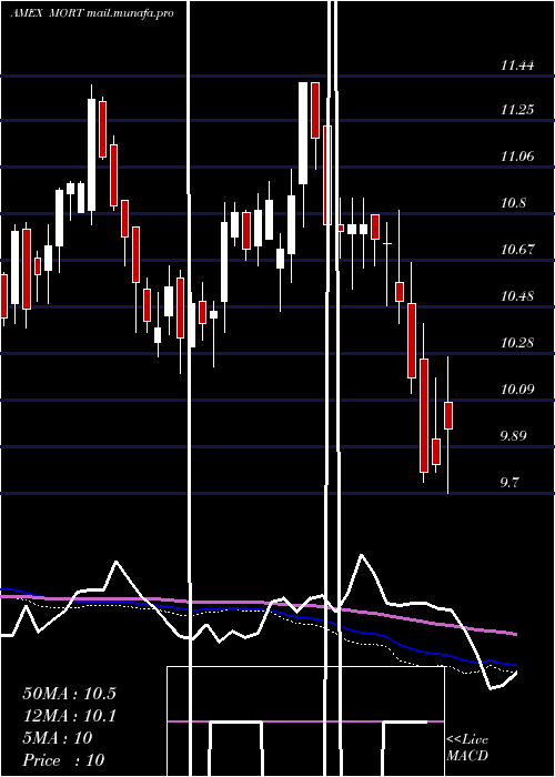  weekly chart MortgageReit