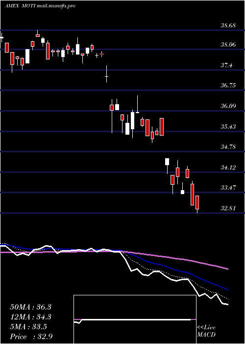  Daily chart MarketVectors