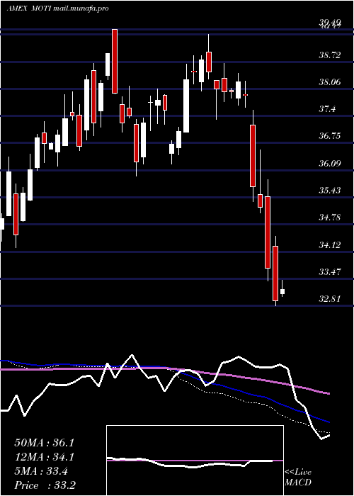  weekly chart MarketVectors