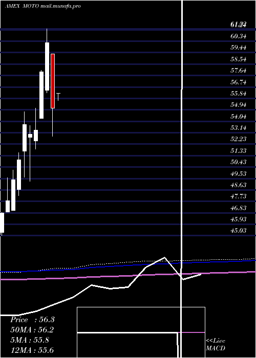  monthly chart SmartetfsSmart
