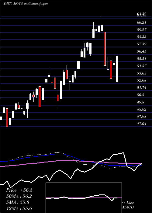  weekly chart SmartetfsSmart