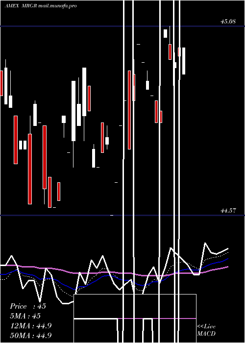  Daily chart MergerEtf