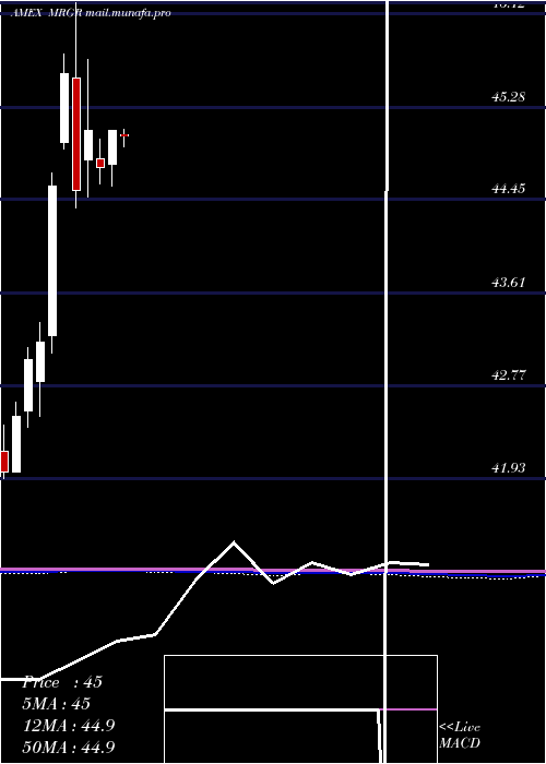  monthly chart MergerEtf
