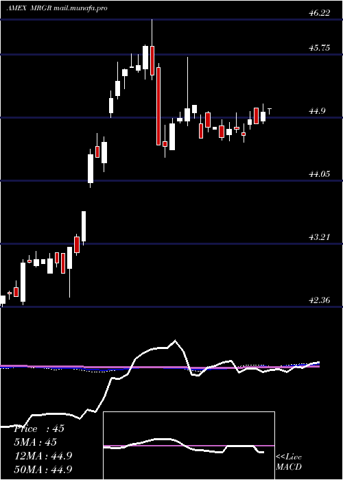  weekly chart MergerEtf