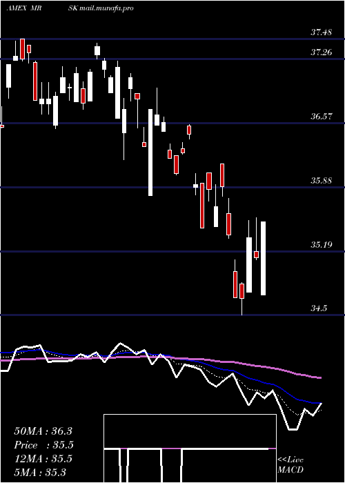 Daily chart AgilityShares