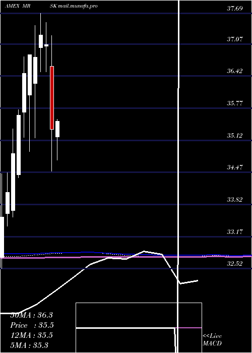  monthly chart AgilityShares